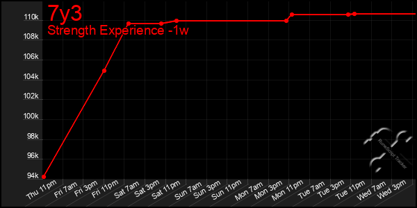 Last 7 Days Graph of 7y3