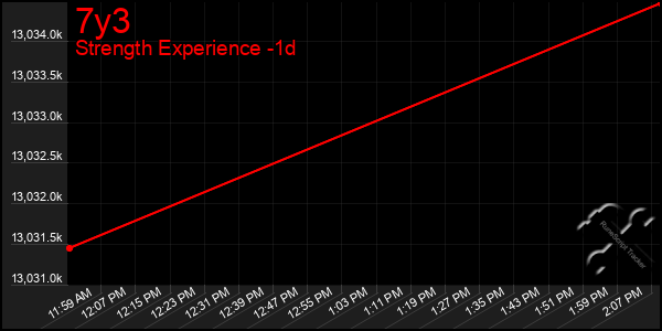 Last 24 Hours Graph of 7y3