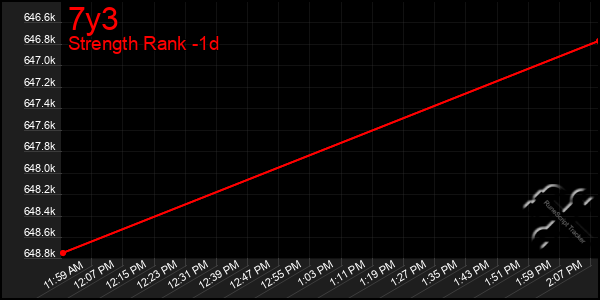 Last 24 Hours Graph of 7y3