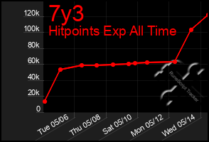 Total Graph of 7y3