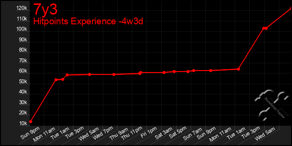 Last 31 Days Graph of 7y3