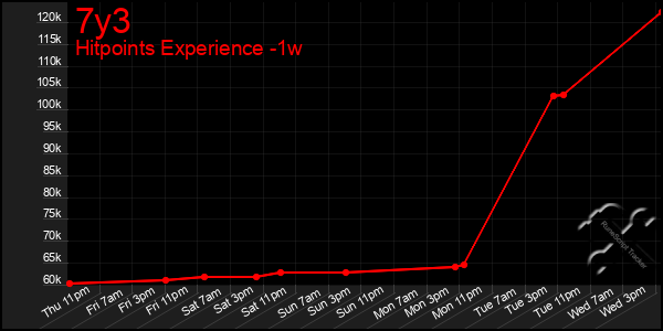 Last 7 Days Graph of 7y3