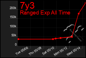 Total Graph of 7y3