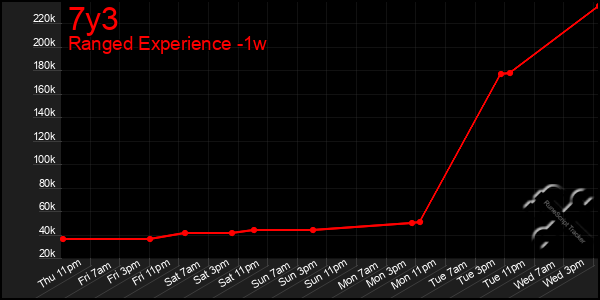 Last 7 Days Graph of 7y3
