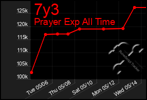 Total Graph of 7y3