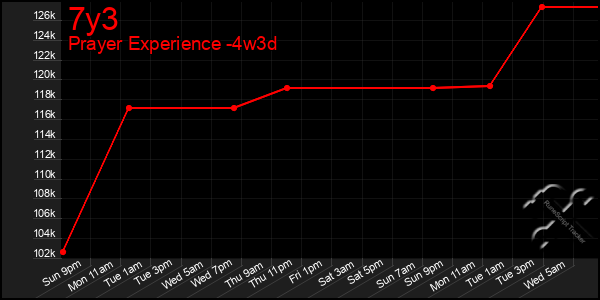Last 31 Days Graph of 7y3