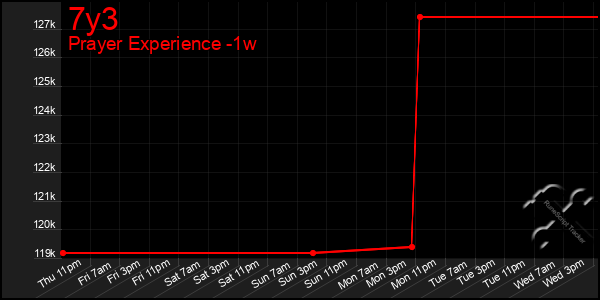 Last 7 Days Graph of 7y3