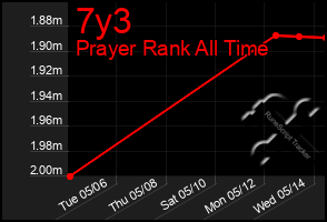 Total Graph of 7y3