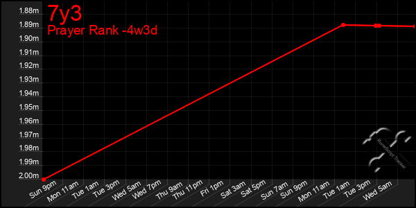 Last 31 Days Graph of 7y3