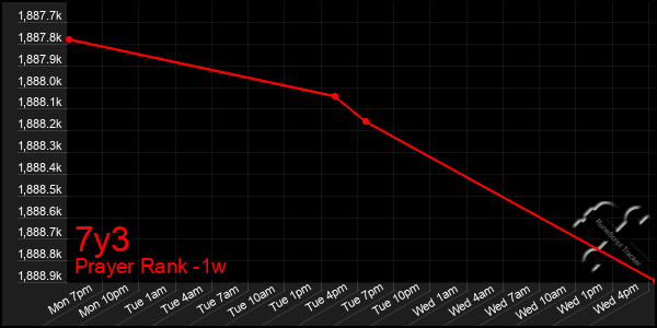 Last 7 Days Graph of 7y3