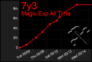 Total Graph of 7y3
