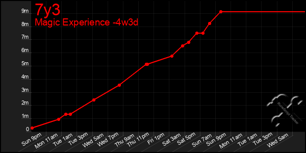 Last 31 Days Graph of 7y3