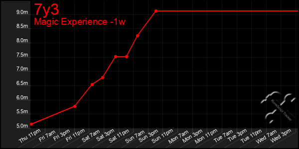 Last 7 Days Graph of 7y3