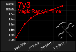 Total Graph of 7y3