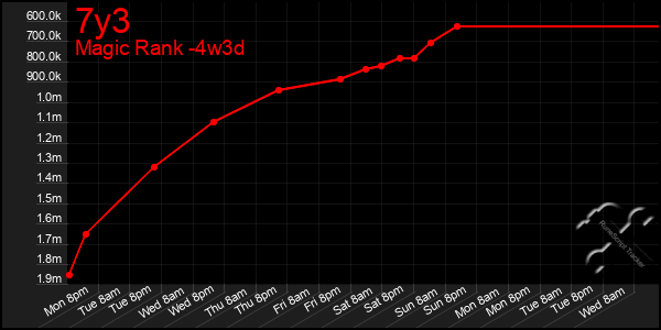 Last 31 Days Graph of 7y3
