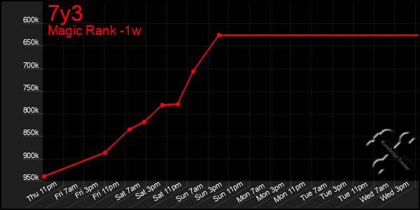Last 7 Days Graph of 7y3
