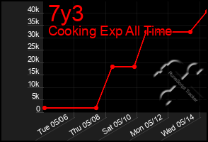 Total Graph of 7y3