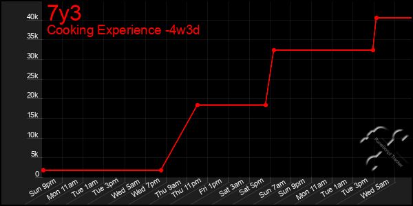 Last 31 Days Graph of 7y3