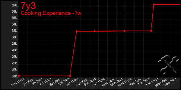 Last 7 Days Graph of 7y3