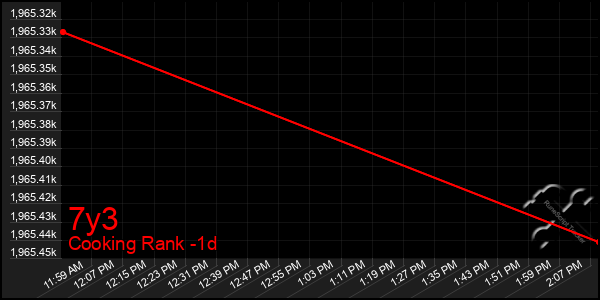 Last 24 Hours Graph of 7y3