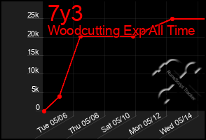 Total Graph of 7y3