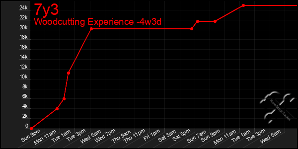 Last 31 Days Graph of 7y3