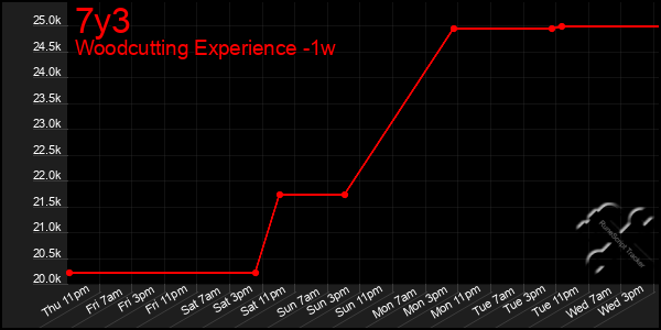 Last 7 Days Graph of 7y3