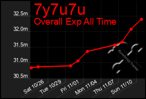 Total Graph of 7y7u7u