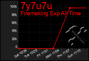 Total Graph of 7y7u7u