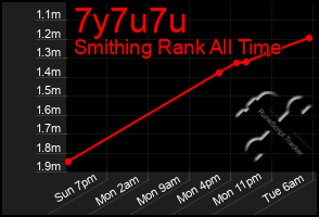 Total Graph of 7y7u7u