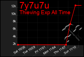 Total Graph of 7y7u7u