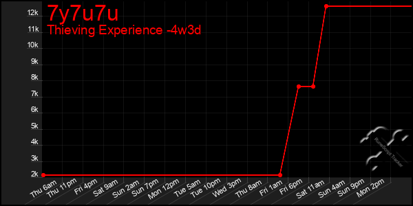 Last 31 Days Graph of 7y7u7u