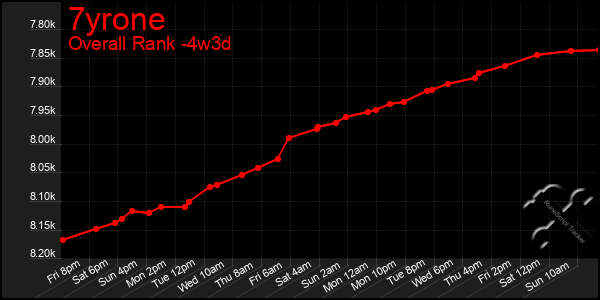 Last 31 Days Graph of 7yrone