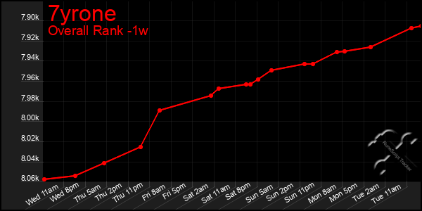 1 Week Graph of 7yrone