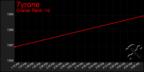 Last 24 Hours Graph of 7yrone