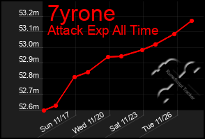 Total Graph of 7yrone