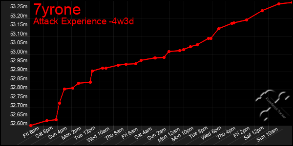 Last 31 Days Graph of 7yrone