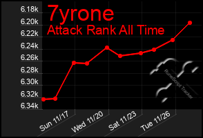 Total Graph of 7yrone