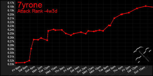 Last 31 Days Graph of 7yrone