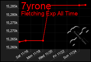 Total Graph of 7yrone