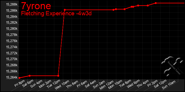 Last 31 Days Graph of 7yrone