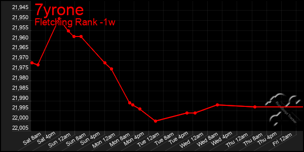 Last 7 Days Graph of 7yrone