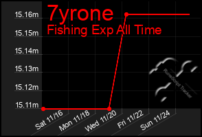 Total Graph of 7yrone