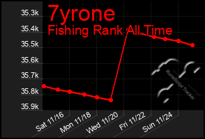 Total Graph of 7yrone