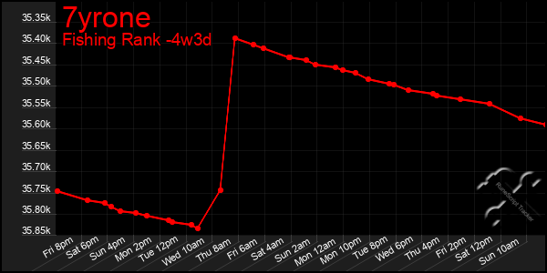 Last 31 Days Graph of 7yrone