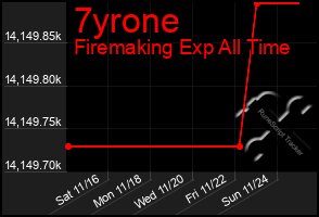 Total Graph of 7yrone