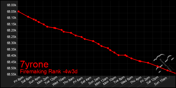 Last 31 Days Graph of 7yrone