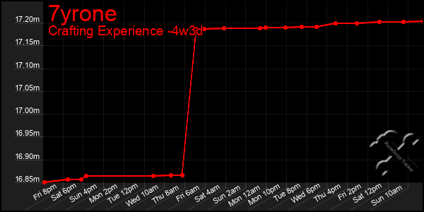 Last 31 Days Graph of 7yrone