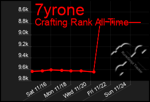 Total Graph of 7yrone