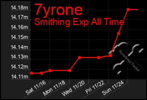 Total Graph of 7yrone